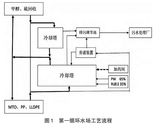 中浩遠(yuǎn)達(dá)|循環(huán)水系統(tǒng)冷卻塔加藥