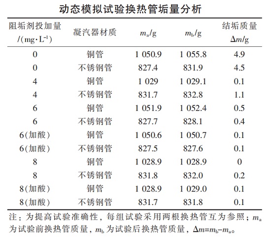 中浩遠(yuǎn)達(dá)|動(dòng)態(tài)模擬試驗(yàn)換熱管垢量分析