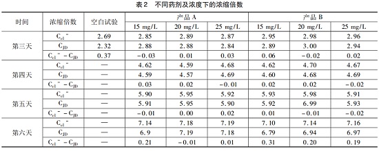 中浩遠(yuǎn)達(dá)|循環(huán)水緩蝕阻垢劑靜態(tài)阻垢試驗