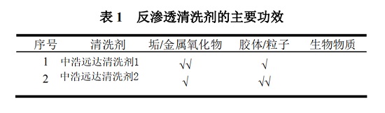 中浩遠(yuǎn)達(dá)|反滲透系統(tǒng)在線清洗方案的制訂